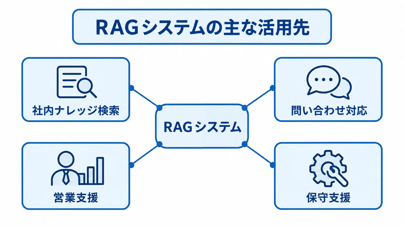 RAGシステムから社内ナレッジ検索、問い合わせ対応、営業支援、保守支援へ広がる図