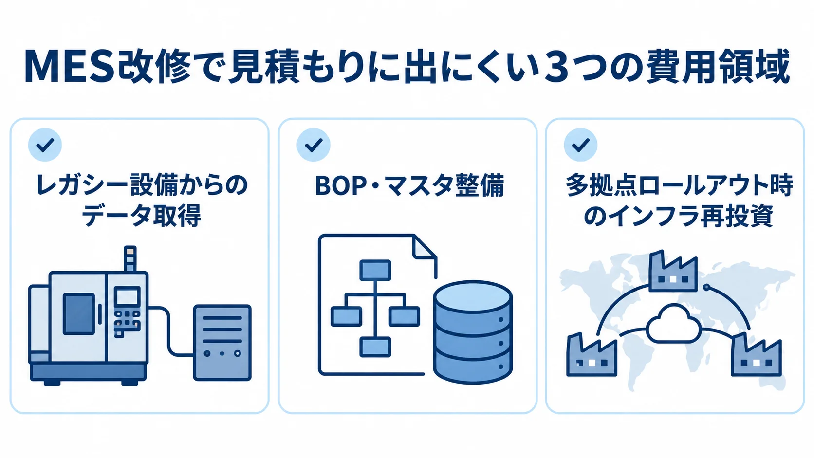 MES改修で見積もりに出にくい費用領域 MES改修で見積もりから漏れやすい設備データ取得、BOP・マスタ整備、拠点展開インフラの3領域を示す図解