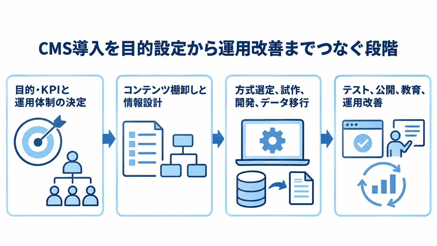 CMS開発・導入の4つの工程区分 CMS導入の工程を、目的設定、情報設計、試作・開発・移行、テスト・公開後の運用改善の順に並べた図です。