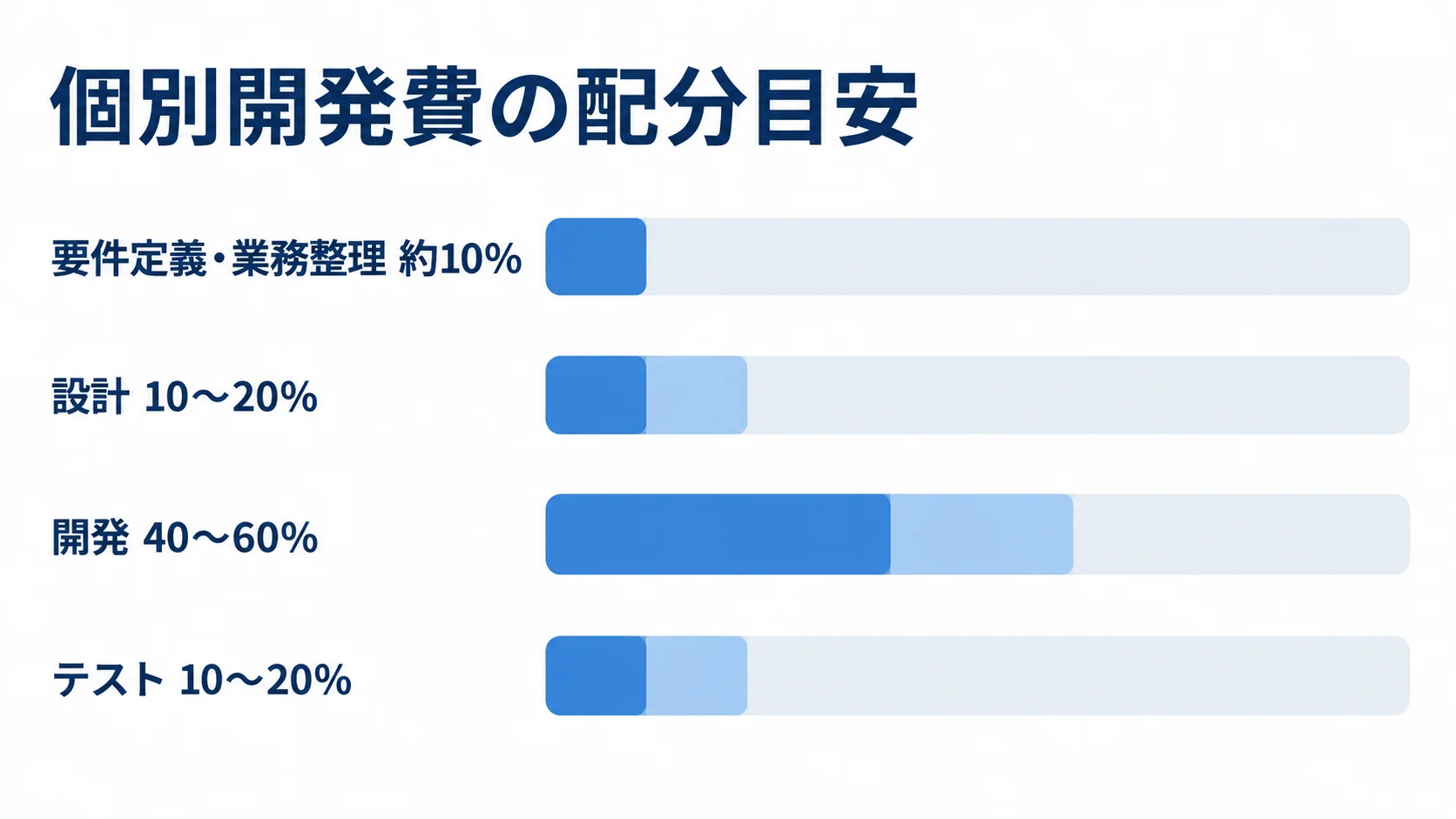 個別開発における工程別の費用配分 個別開発の費用配分として、要件定義・業務整理、設計、開発、テストの割合を横棒で示した図。