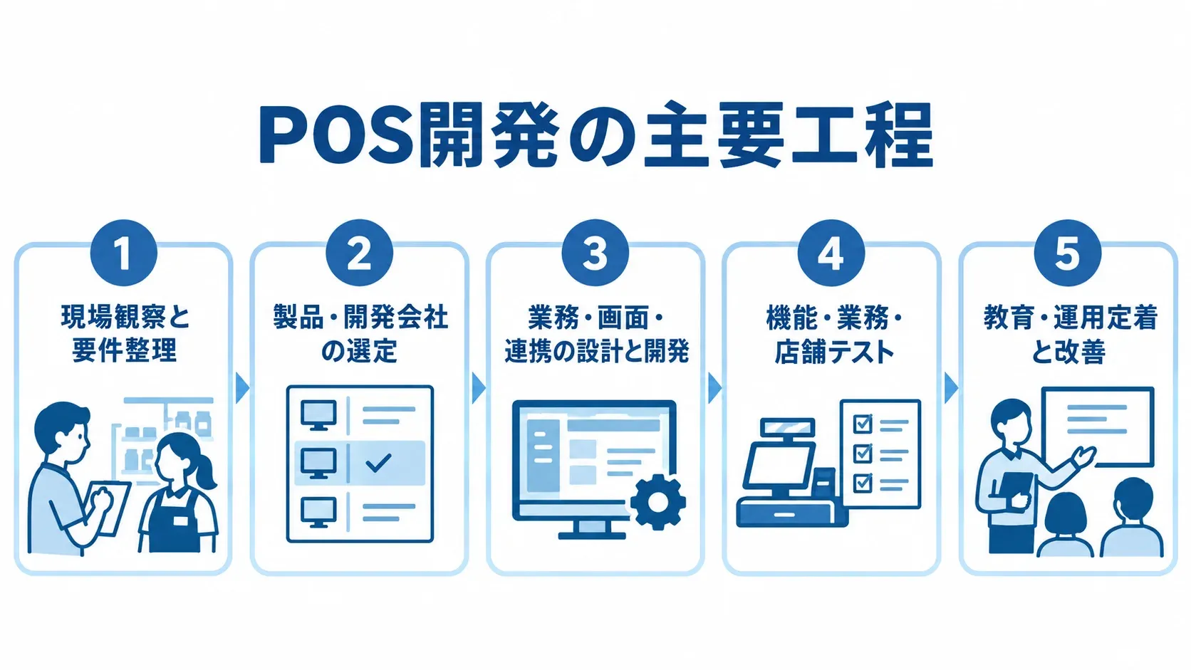 小売業向けPOS開発の主要工程 POS開発を要件整理、選定、設計と開発、テスト、教育と運用定着の順に示す5つのパネル図