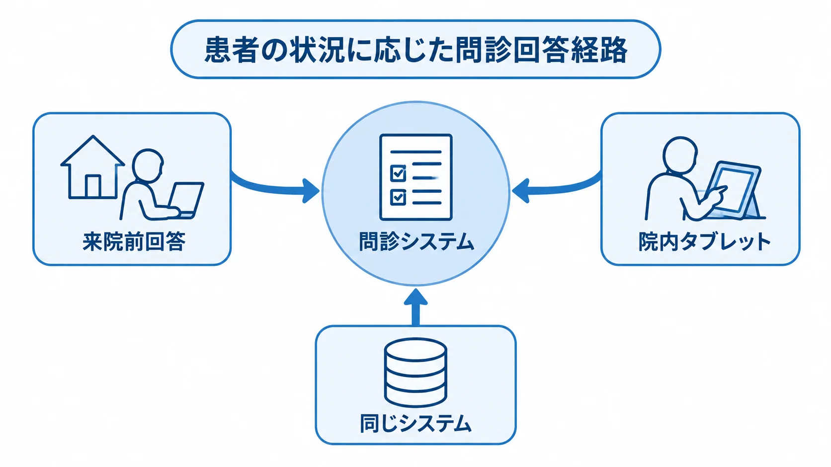 問診システムを中心に、来院前回答と院内タブレットの回答が同じシステムに集まる構成図