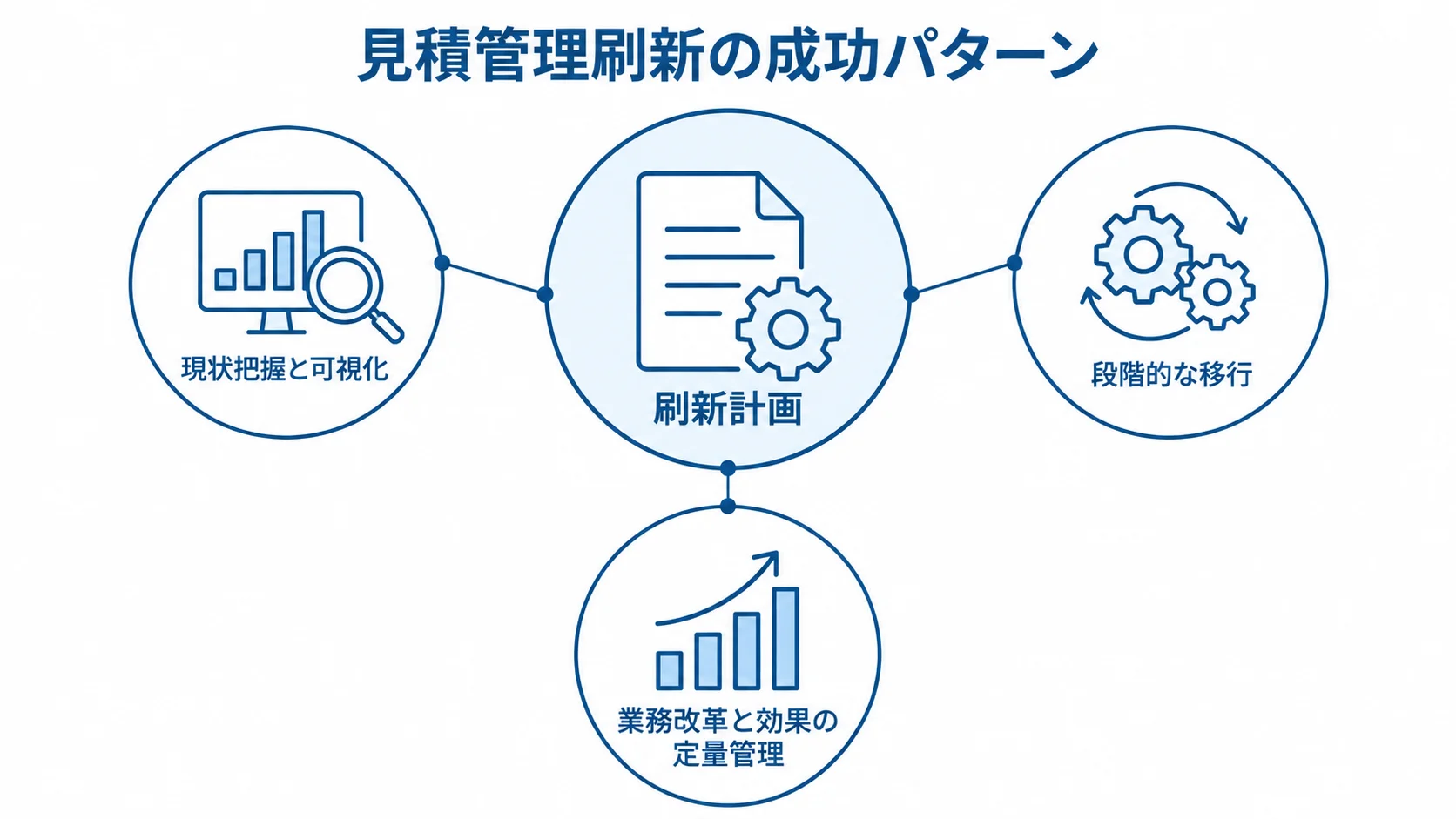 刷新計画を支える三つの成功パターン 刷新計画を中央に置き、現状把握と可視化、段階的な移行、業務改革と効果の定量管理を周囲に示した図