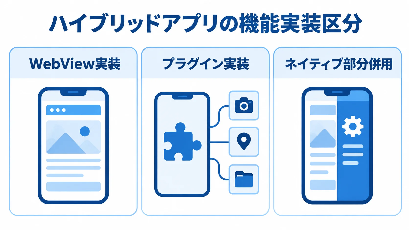 ハイブリッドアプリの機能実装区分 ハイブリッドアプリの機能をWebView実装、プラグイン実装、ネイティブ部分併用に分けた図解。