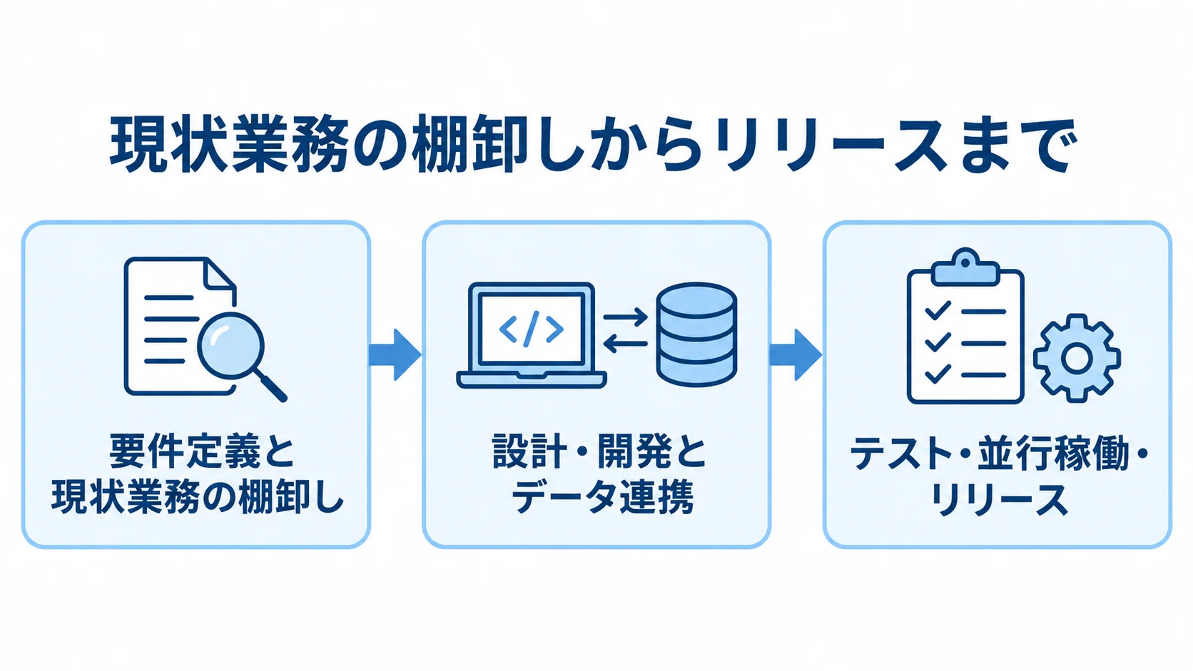 印刷工程管理システム開発の進行順序 印刷工程管理システム開発を、要件定義と現状業務の棚卸し、設計・開発とデータ連携、テスト・並行稼働・リリースの順で示す図解。