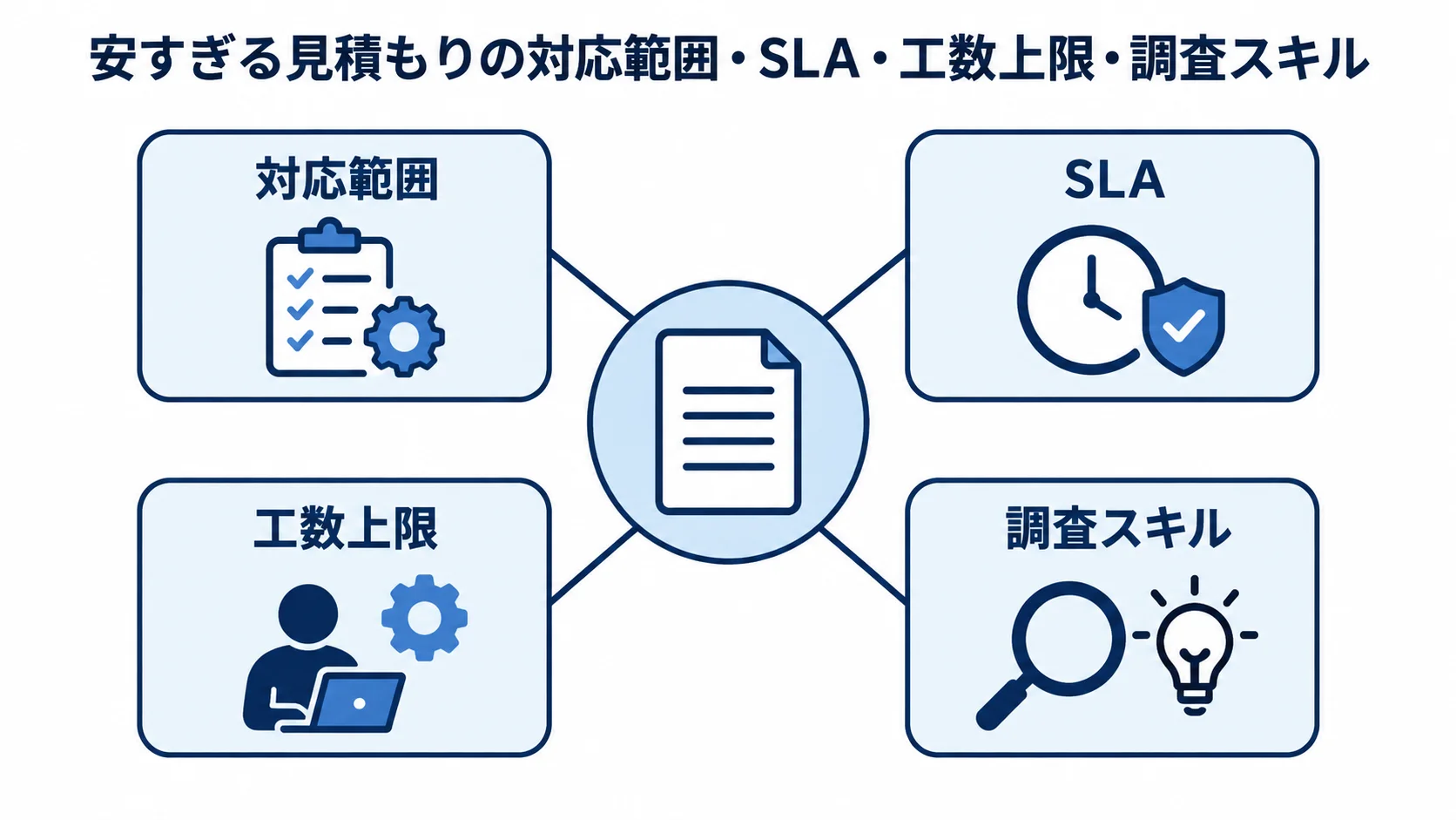 安すぎる見積もりで確認する4項目の図解 安すぎる見積もりで確認する対応範囲、SLA、工数上限、調査スキルを示した図解。