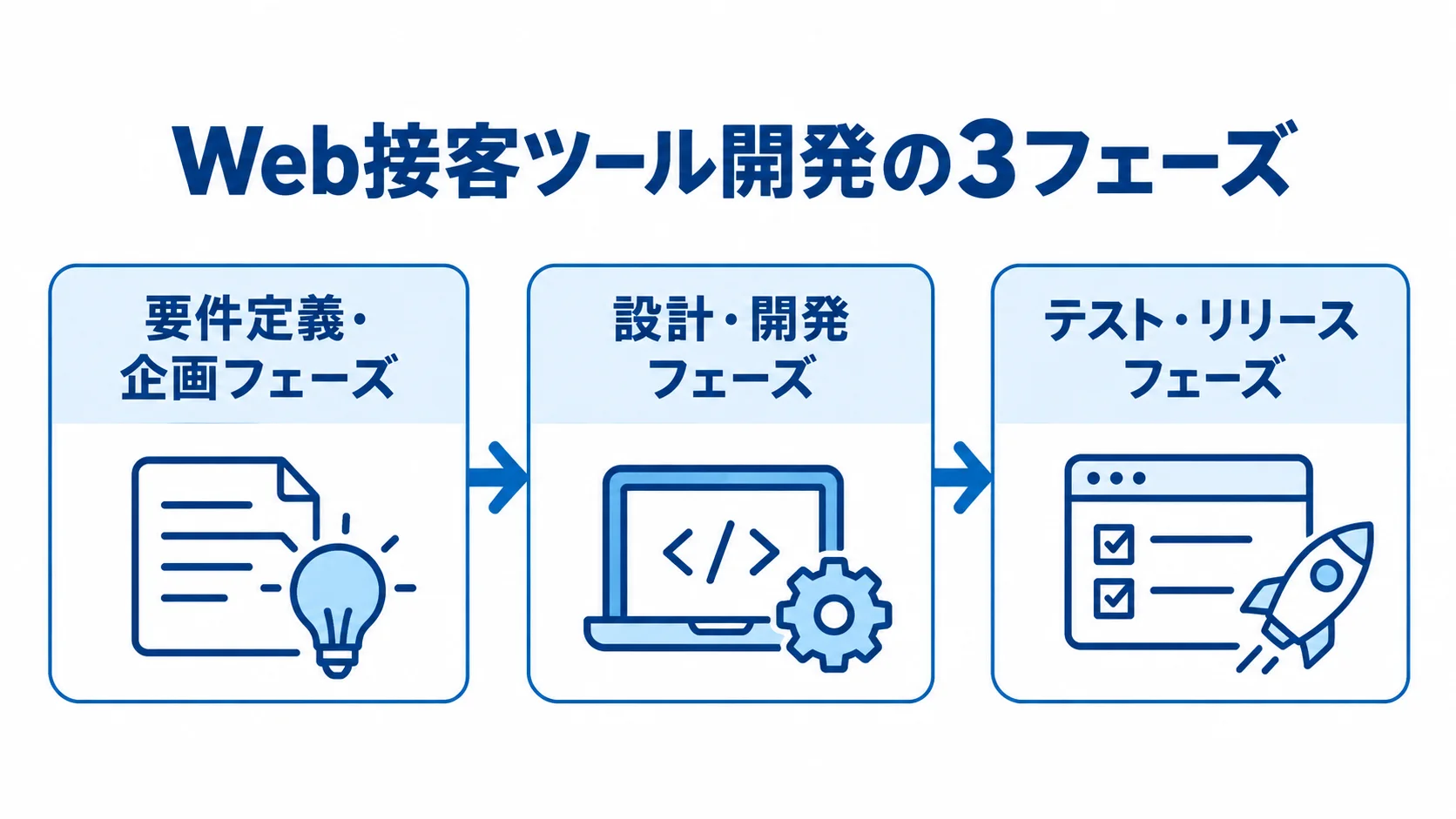 要件定義・企画、設計・開発、テスト・リリースの順に進むWeb接客ツール開発の3フェーズを示した図。