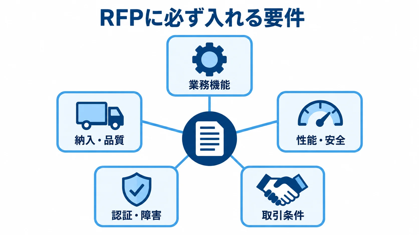 RFPに必ず入れる5分類の要件 RFPに記載する業務機能、納入・品質、性能・安全、認証・障害、取引条件の5分類を示した図。