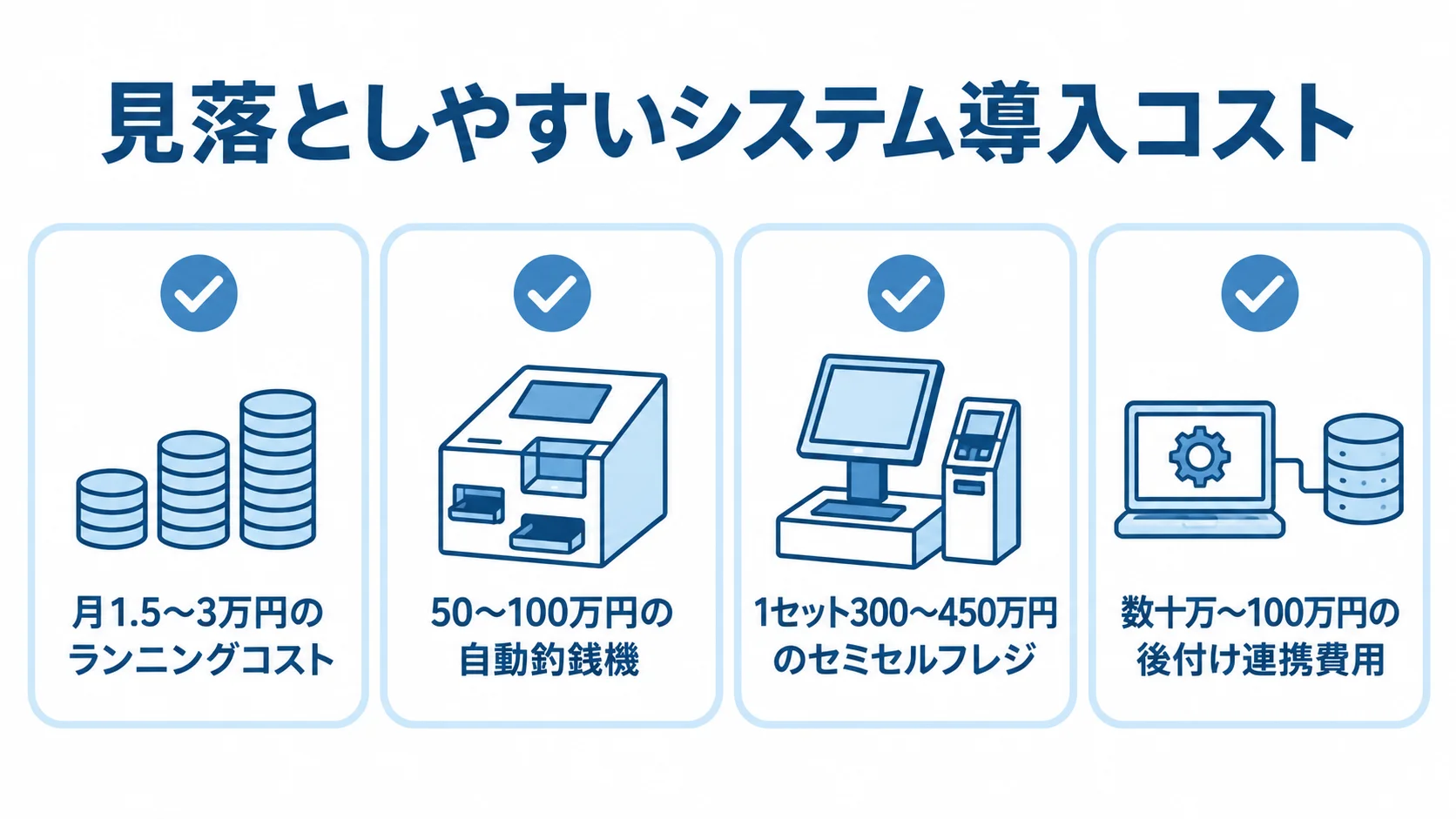 システム導入で見落としやすい4つのコスト例 ランニングコストや追加機器、既存POSへの後付け連携費用を4項目で整理した図