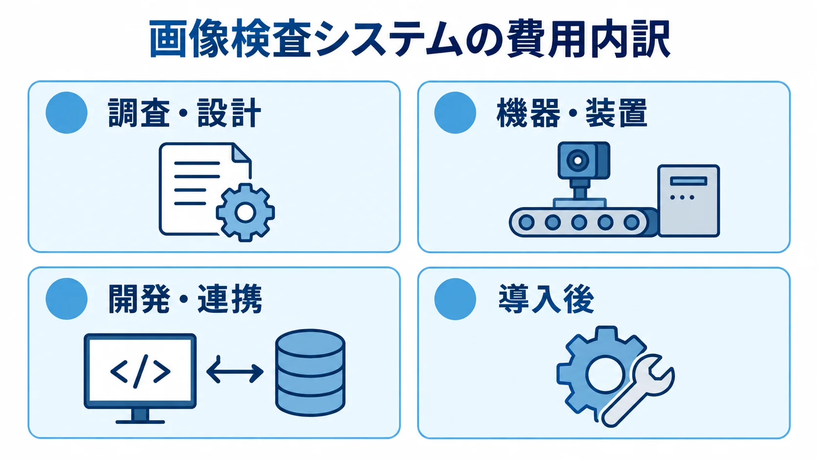 画像検査システムの費用を分けて確認する項目 画像検査システムの費用を調査・設計、機器・装置、開発・連携、導入後の4項目に分けた図