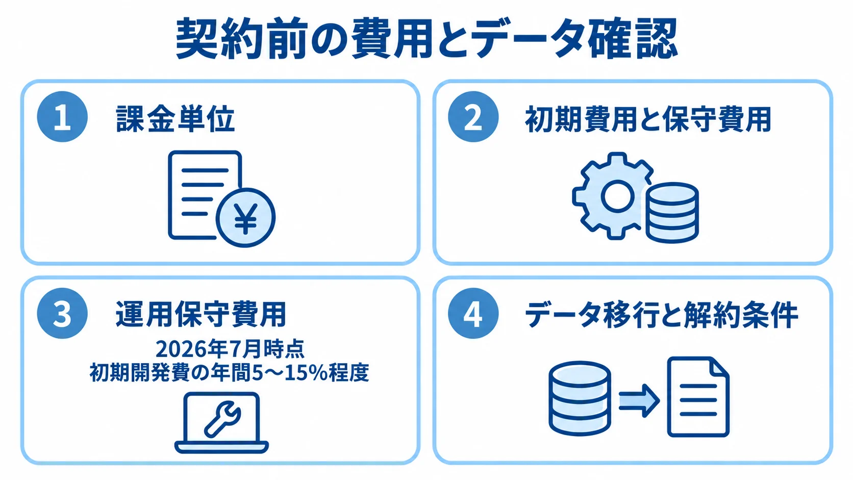 生産管理システムの契約前に見る費用とデータの項目 契約前に課金単位、初期費用と保守費用、運用保守費用の目安、データ移行と解約条件を確認するパネル図