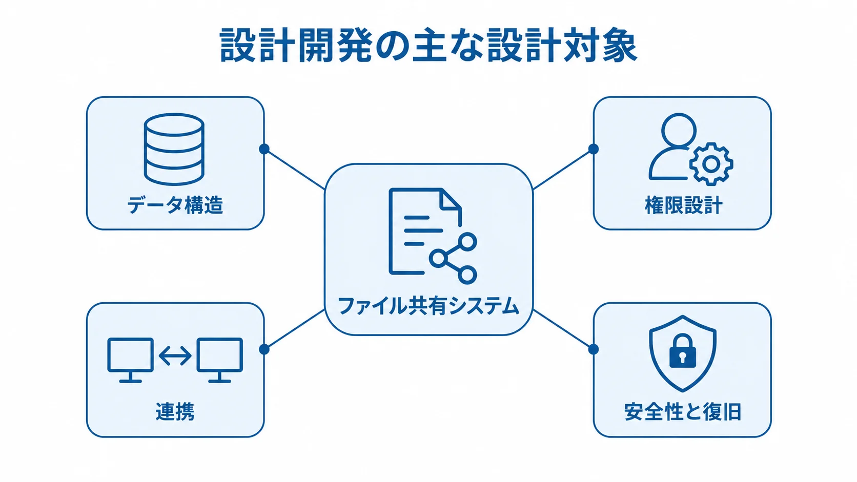 ファイル共有システムの設計対象 中央のファイル共有システムに、データ構造、権限設計、連携、安全性と復旧の4項目を結び付けた図。