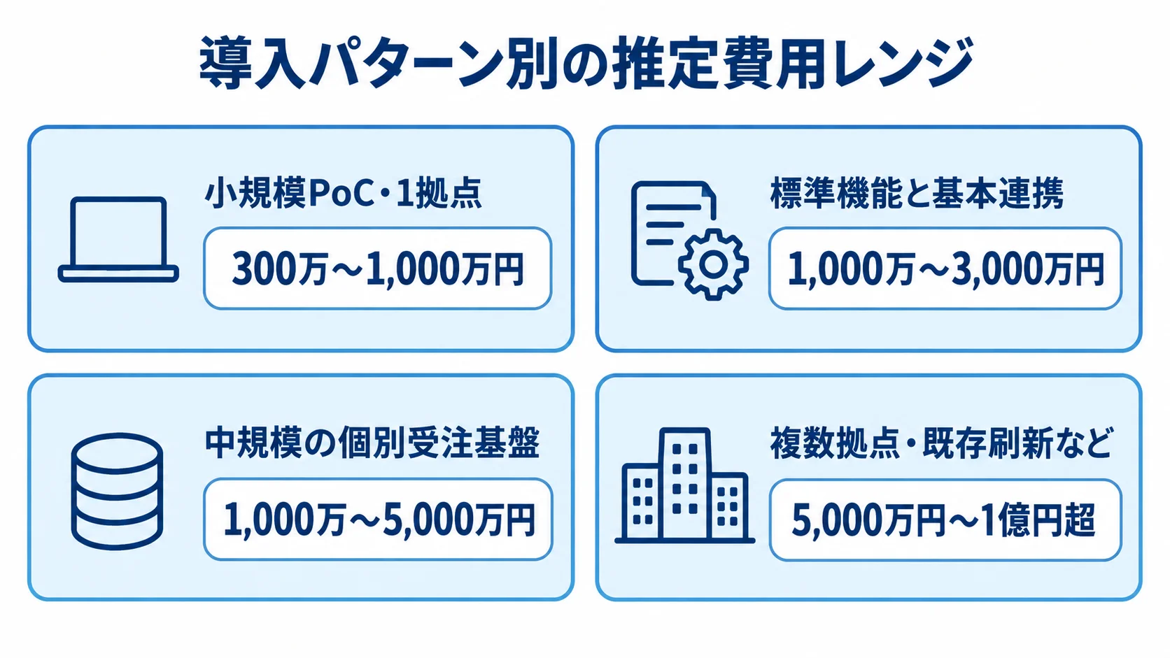 導入パターンごとの生産管理システム費用目安 小規模PoCから複数拠点・既存刷新まで、4つの導入パターンと本文記載の費用推定レンジを並べた図解。