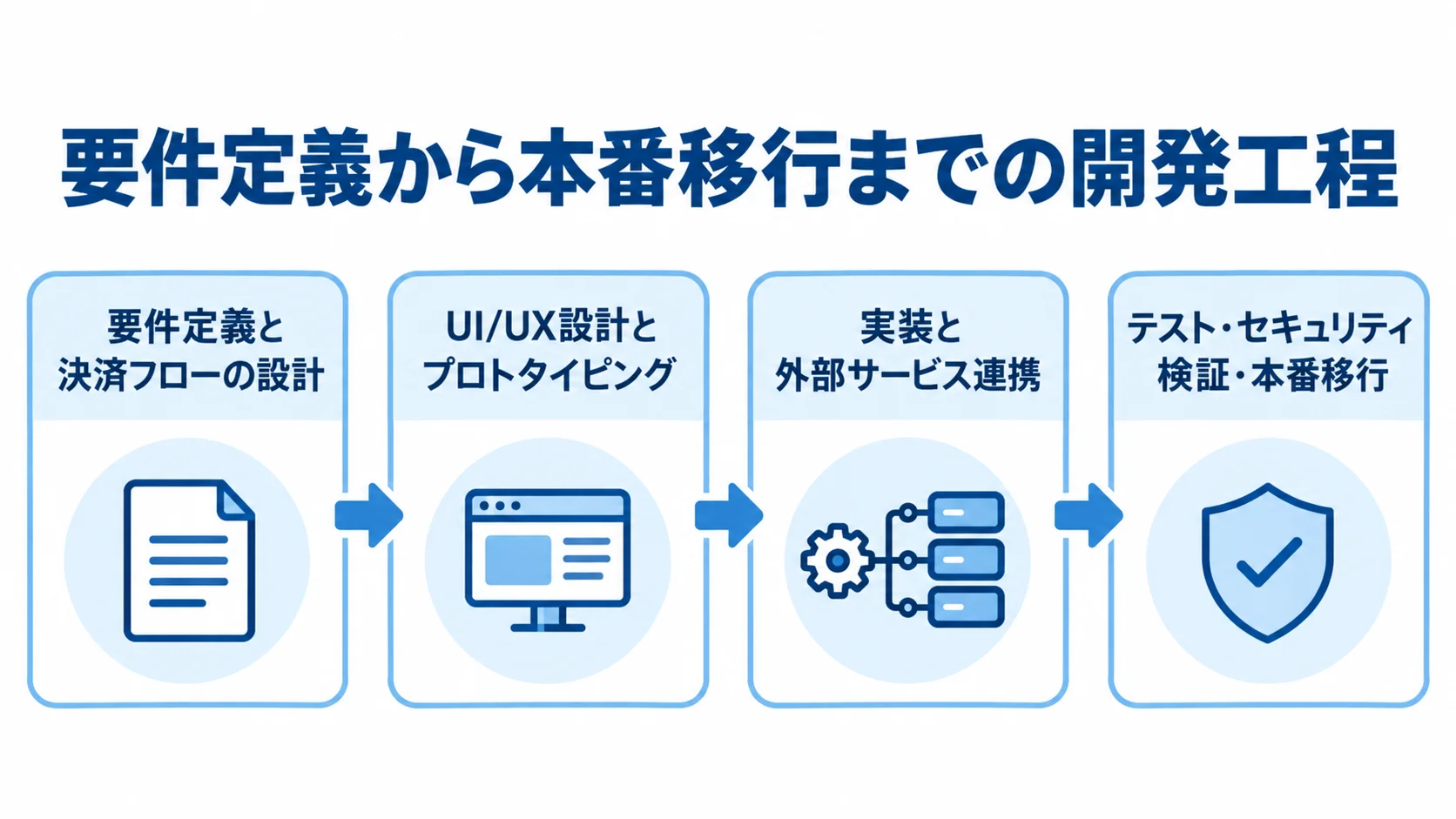 要件定義から設計、実装、検証を経て本番移行へ進む開発工程図