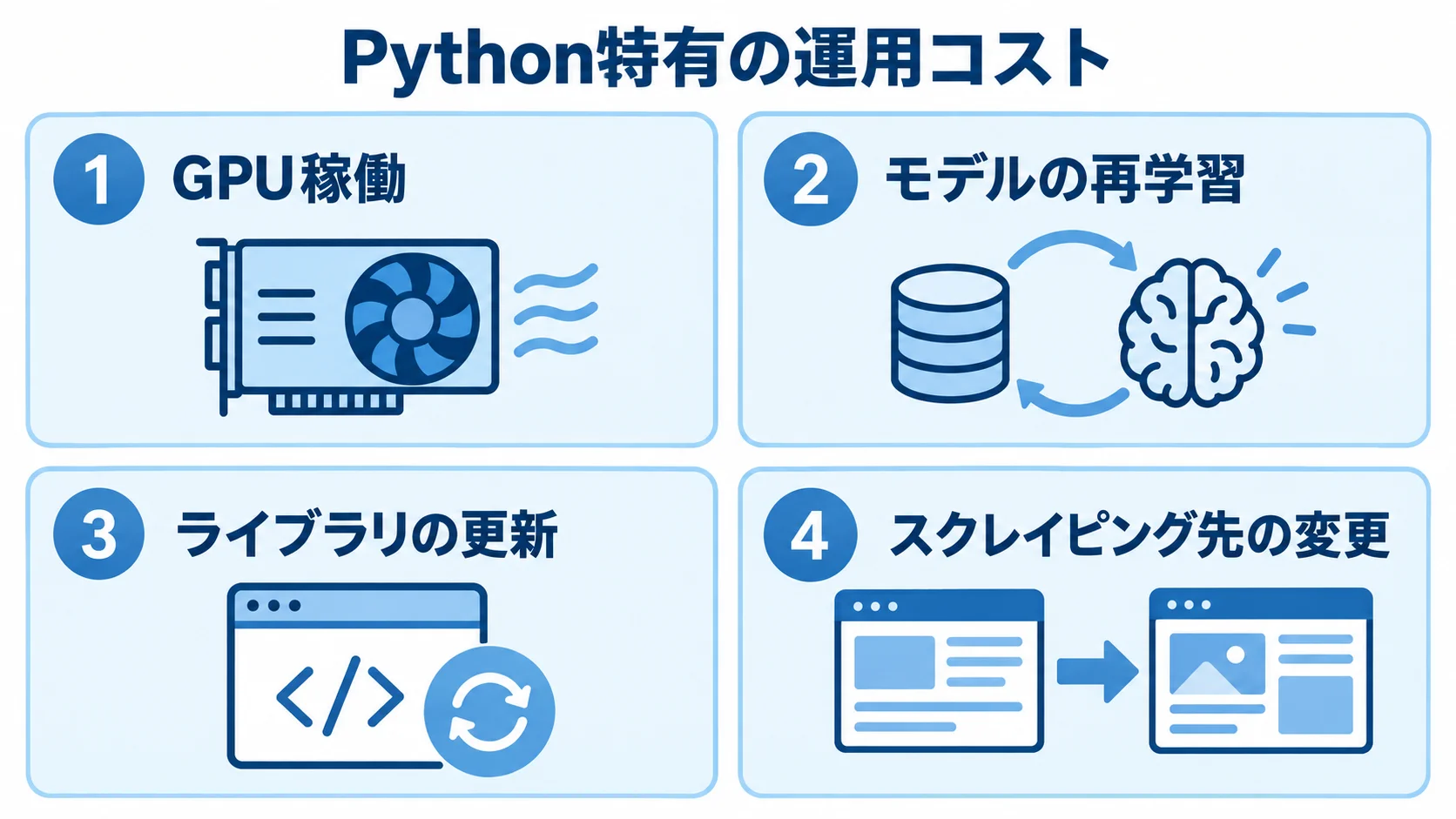 Python特有の運用コストの内訳 Python特有の運用コストとして、GPU稼働、モデルの再学習、ライブラリの更新、スクレイピング先の変更を並べた図。
