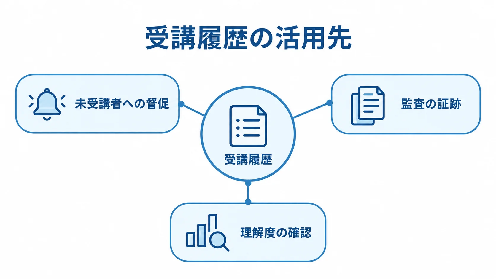 受講履歴の主な活用先を示す図 受講履歴を中央に置き、未受講者への督促、監査の証跡、理解度の確認へつなぐ図