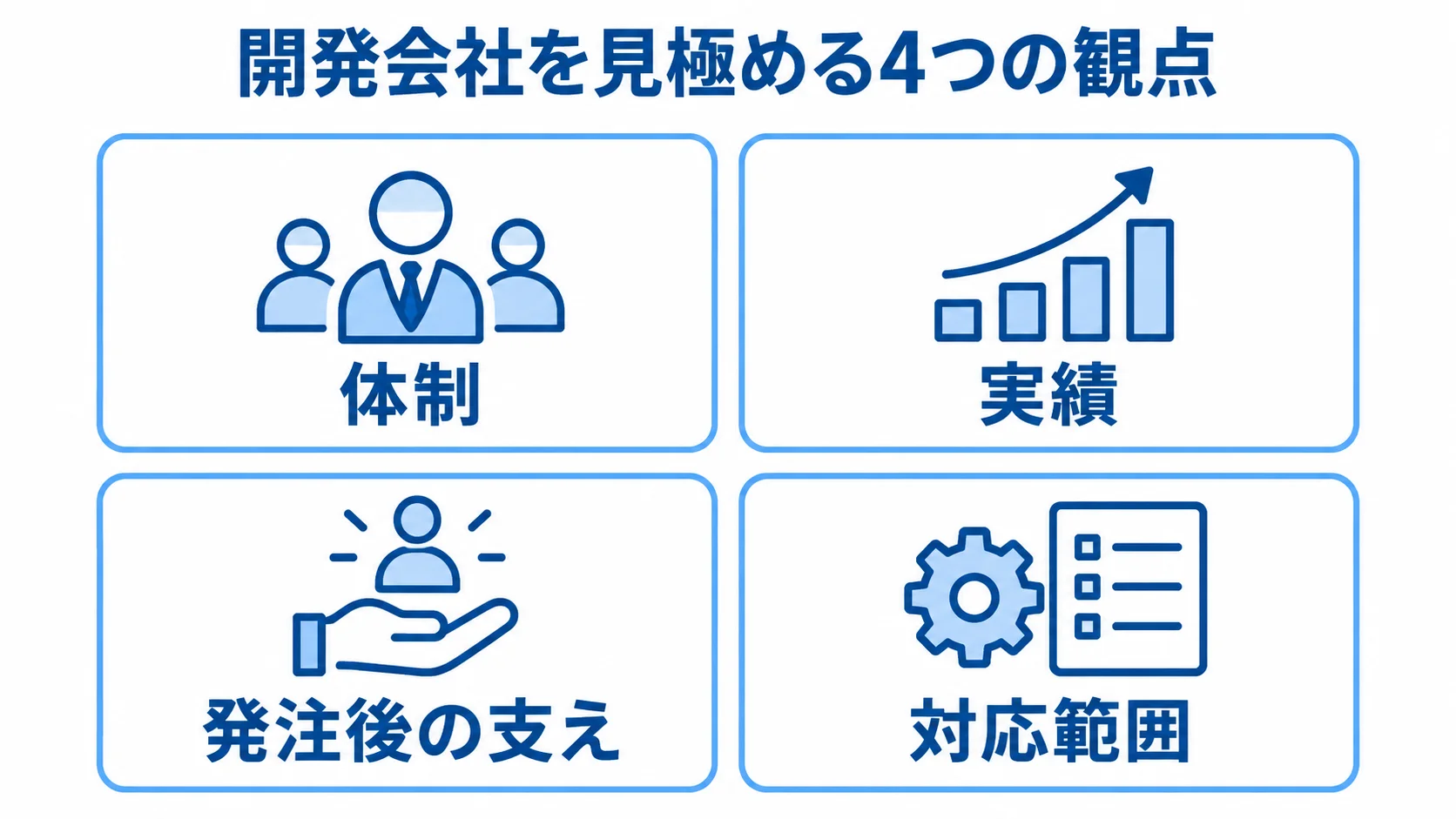 Tableau導入パートナーの選定観点 Tableau導入の開発会社を選ぶ観点として、体制、実績、発注後の支え、対応範囲を4枚のパネルで示した図。