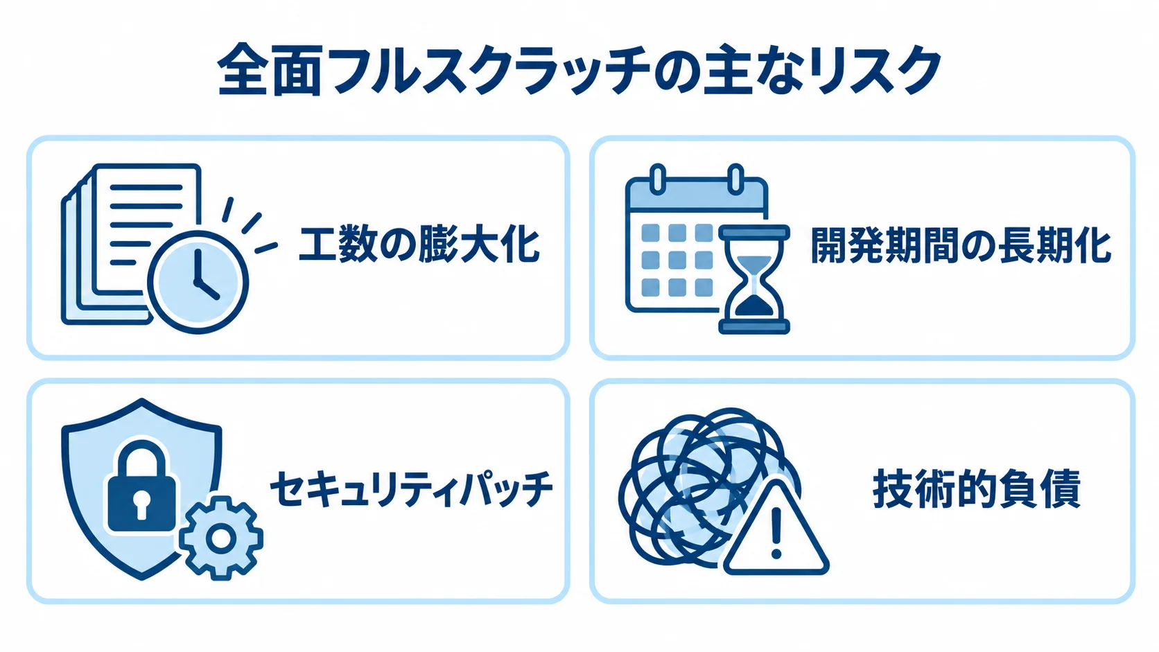 全面フルスクラッチに伴う工数の膨大化、開発期間の長期化、セキュリティパッチ対応、技術的負債を4枚のパネルで示す図。