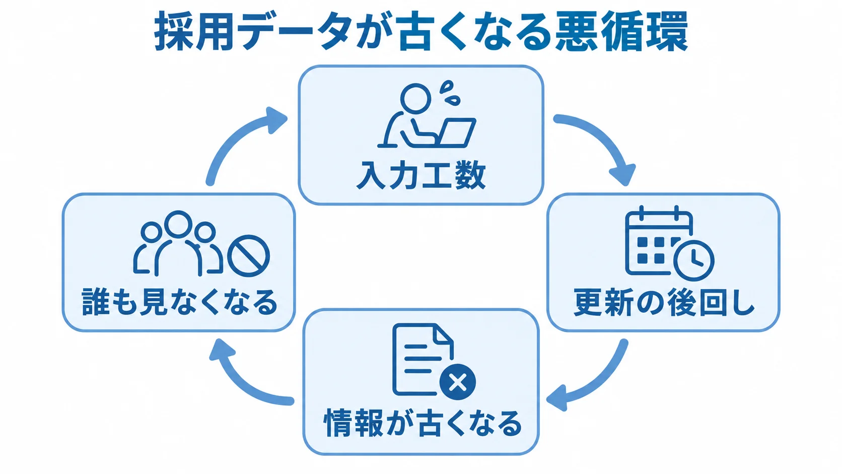 入力負担から始まる採用データの悪循環 入力工数から更新の後回し、情報の老朽化、閲覧減少へつながる採用データの循環図。
