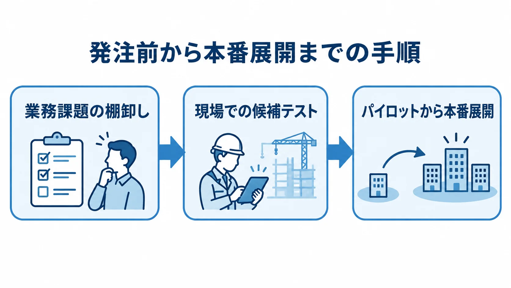 業務課題の棚卸し、現場での候補テスト、パイロットから本番展開へ進む順序を示した図解。