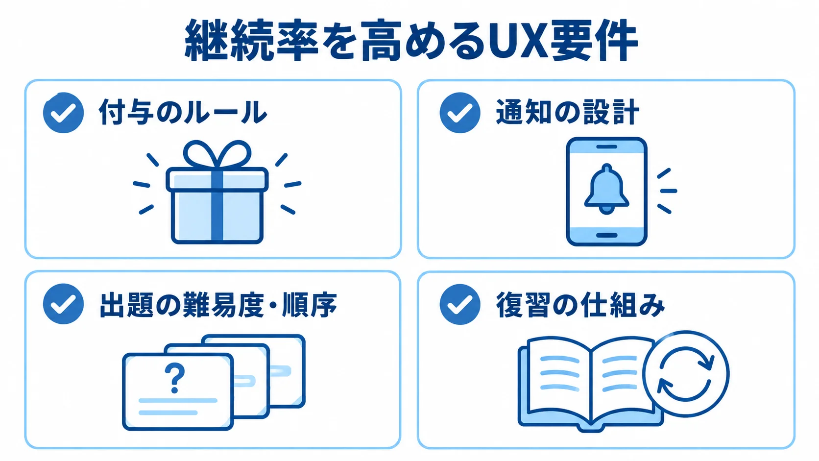 継続率を高めるUX要件として、報酬の付与ルール、通知、出題調整、復習の仕組みを4項目で示した図。