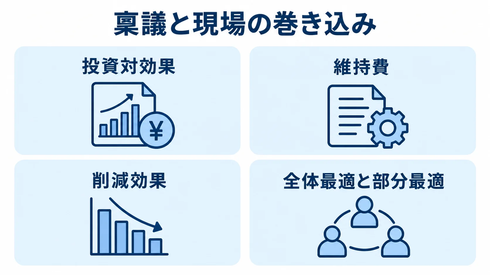 稟議と現場調整で確認する4つの論点 稟議の投資対効果・維持費・削減効果と、現場調整の全体最適・部分最適を4つのパネルに整理した図解