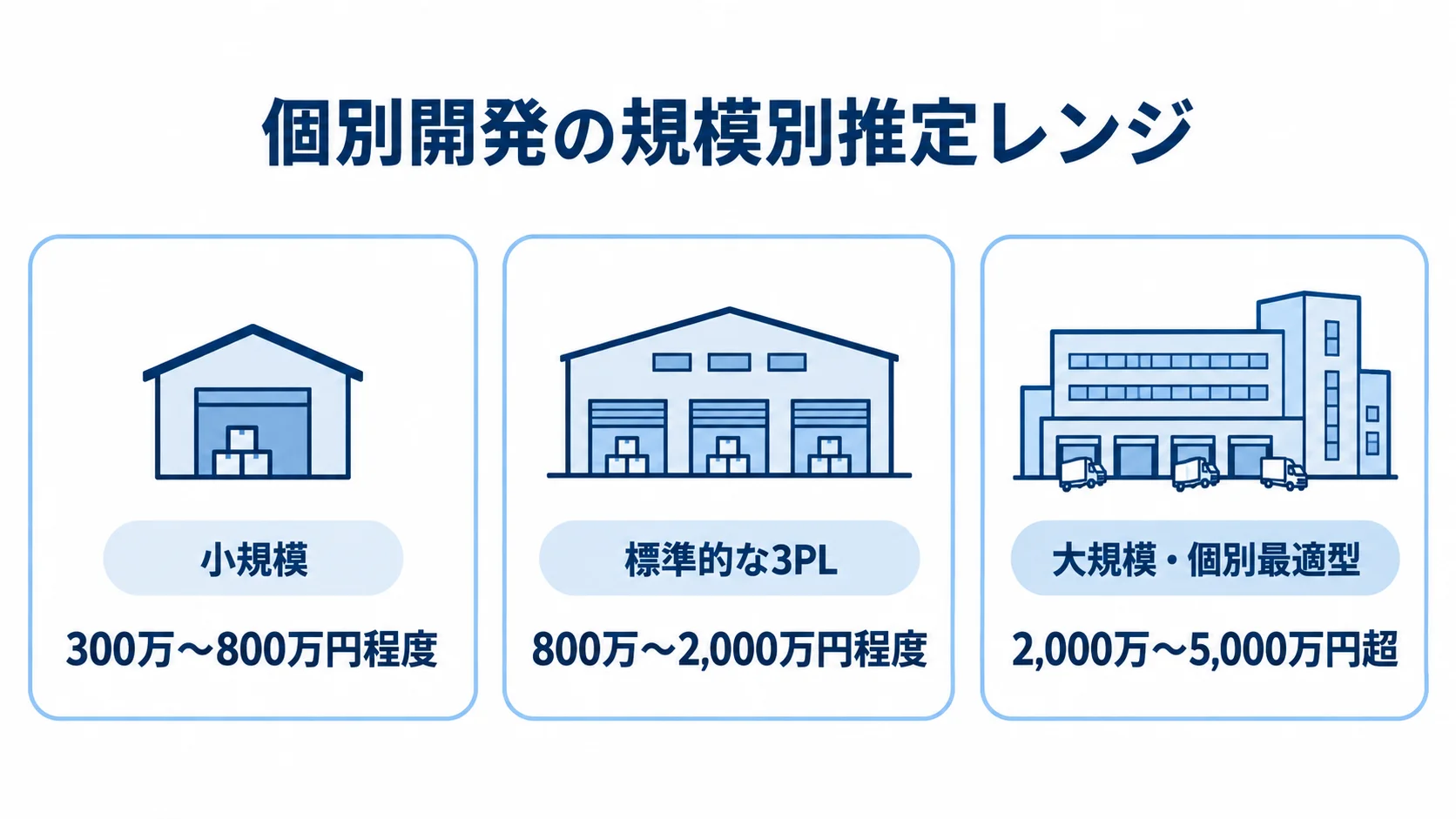 個別開発の規模別費用レンジ 小規模、標準的な3PL、大規模・個別最適型の個別開発費用の推定レンジを並べた図