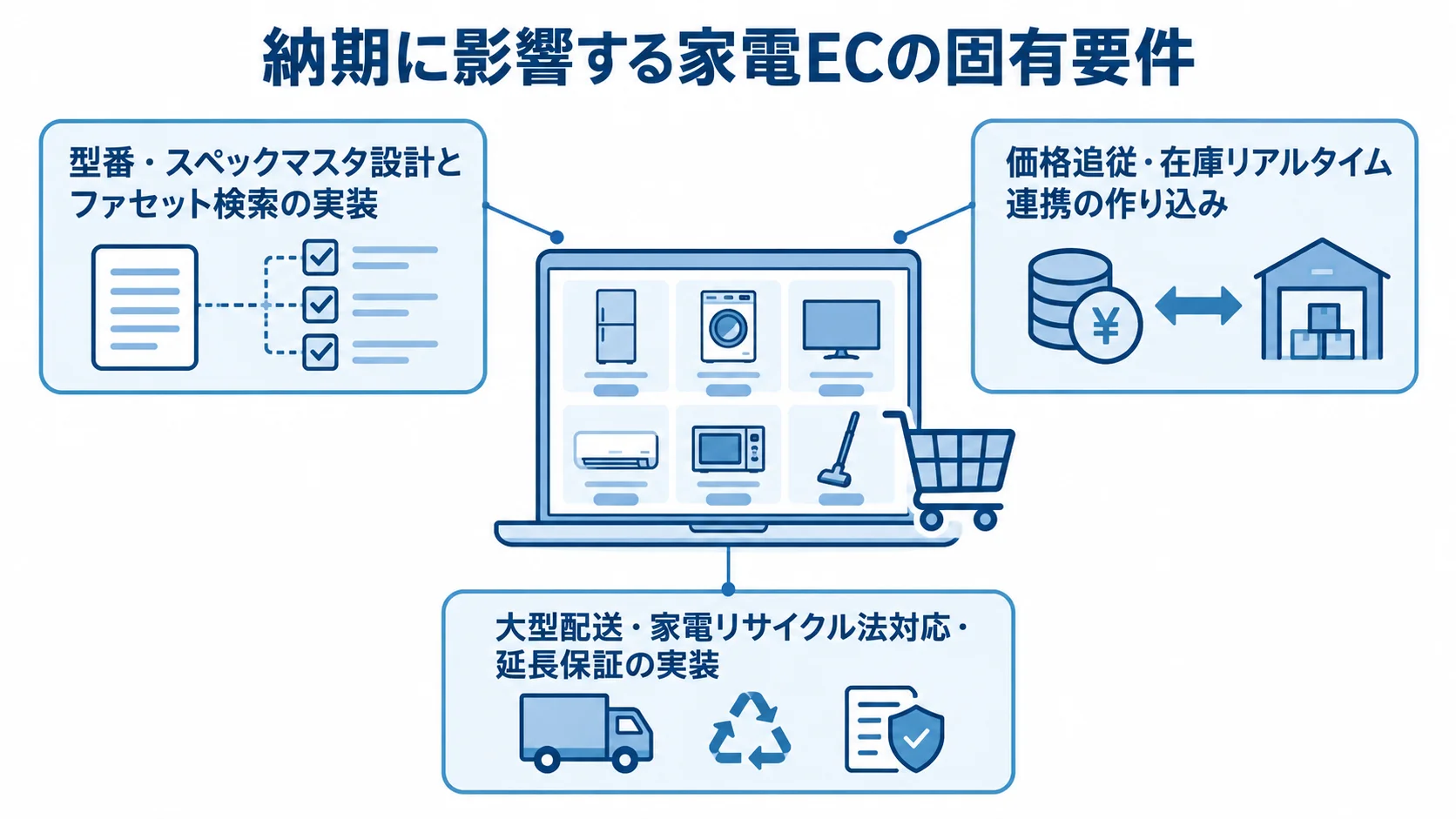 家電ECの固有要件と納期への影響 家電ECの機能を中心に、スペック検索、価格と在庫の連携、大型配送や保証の要件を注釈で示した図。