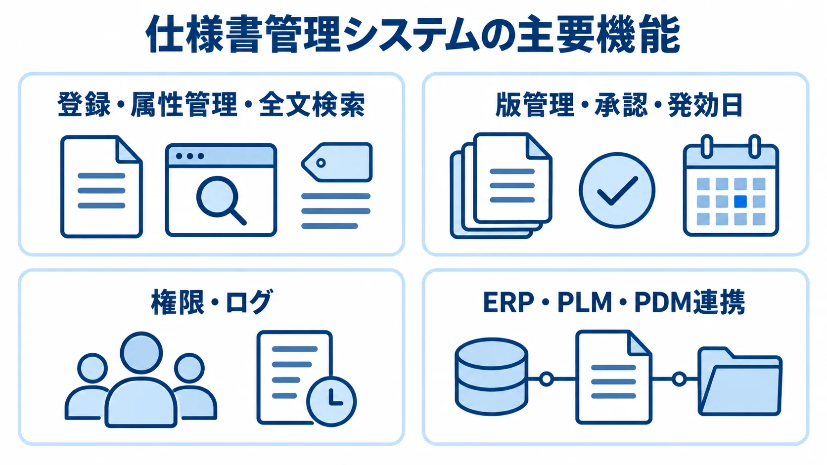 登録・検索、版管理・承認、権限・ログ、ERP・PLM・PDM連携の4機能をカードで整理した図。