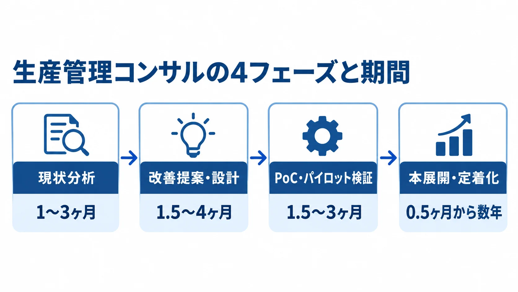 生産管理コンサルのフェーズ別スケジュール 生産管理コンサルの4フェーズを矢印でつなぎ、各段階の期間目安を添えた図。