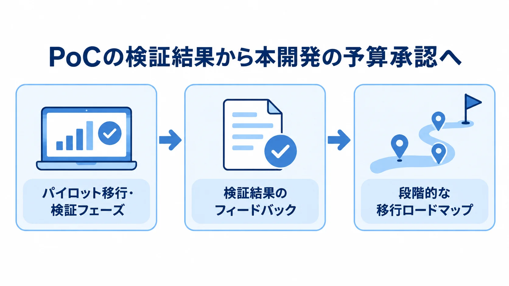 PoCの検証結果を本開発の予算承認につなぐ流れ パイロット移行・検証から検証結果の反映を経て、段階的な移行ロードマップと予算承認へ進む流れ図。