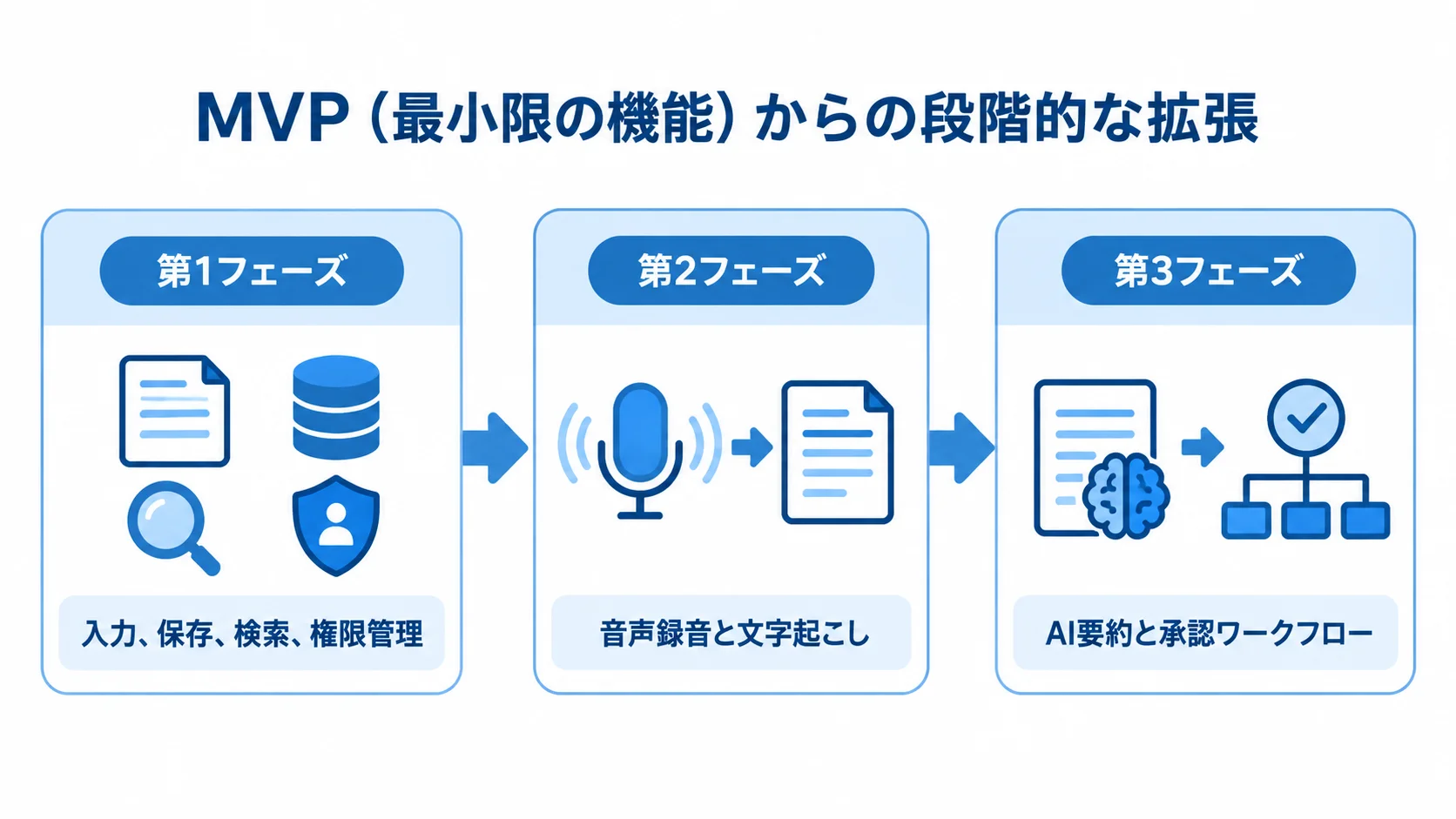 MVPから機能を段階的に拡張する流れ MVPの第1フェーズから第3フェーズまで、追加する機能を矢印でつないだ図。