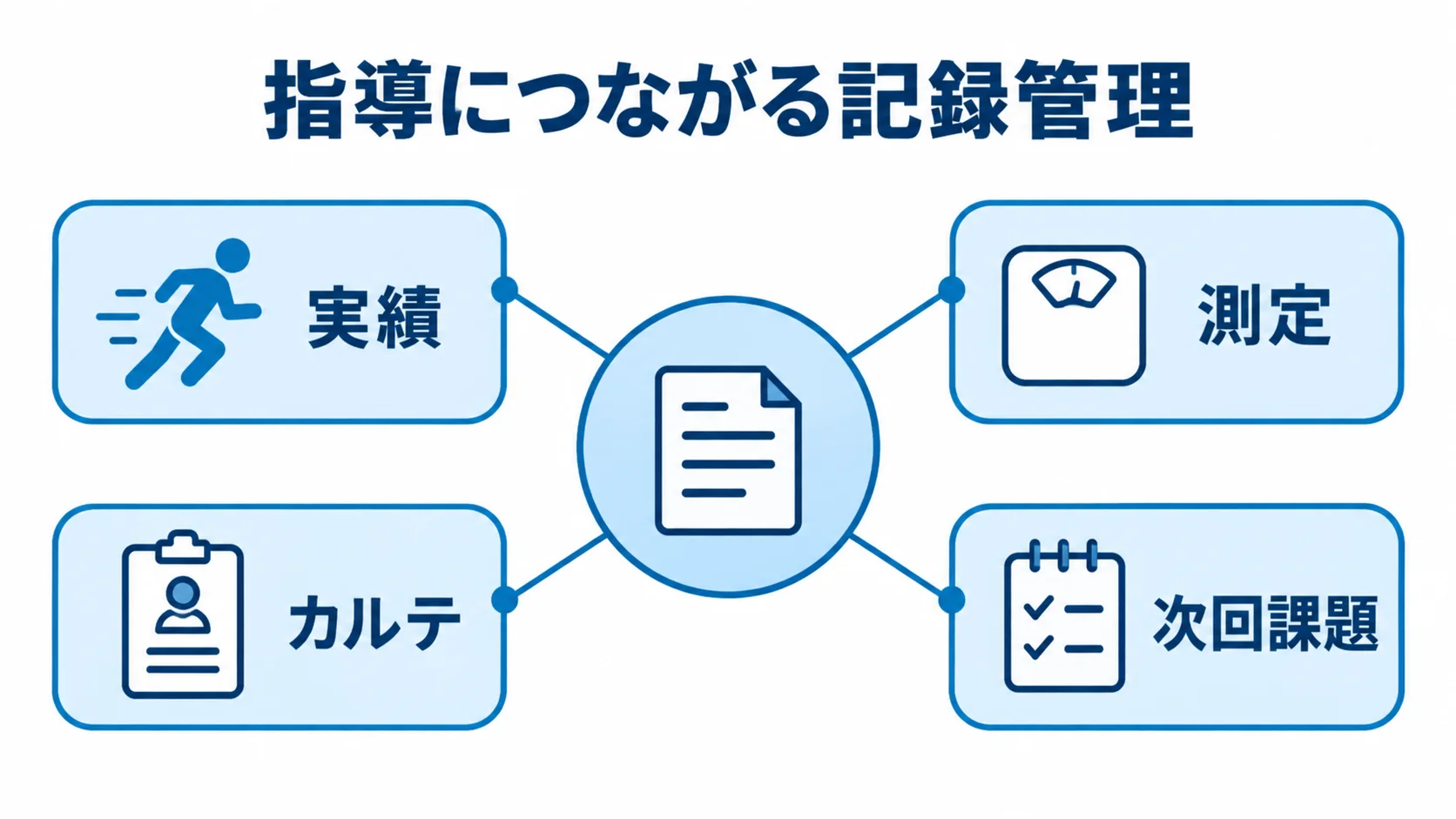 次回の指導に活用する記録情報 記録管理を中心に、実績、測定、カルテ、次回課題を結び付けた図。