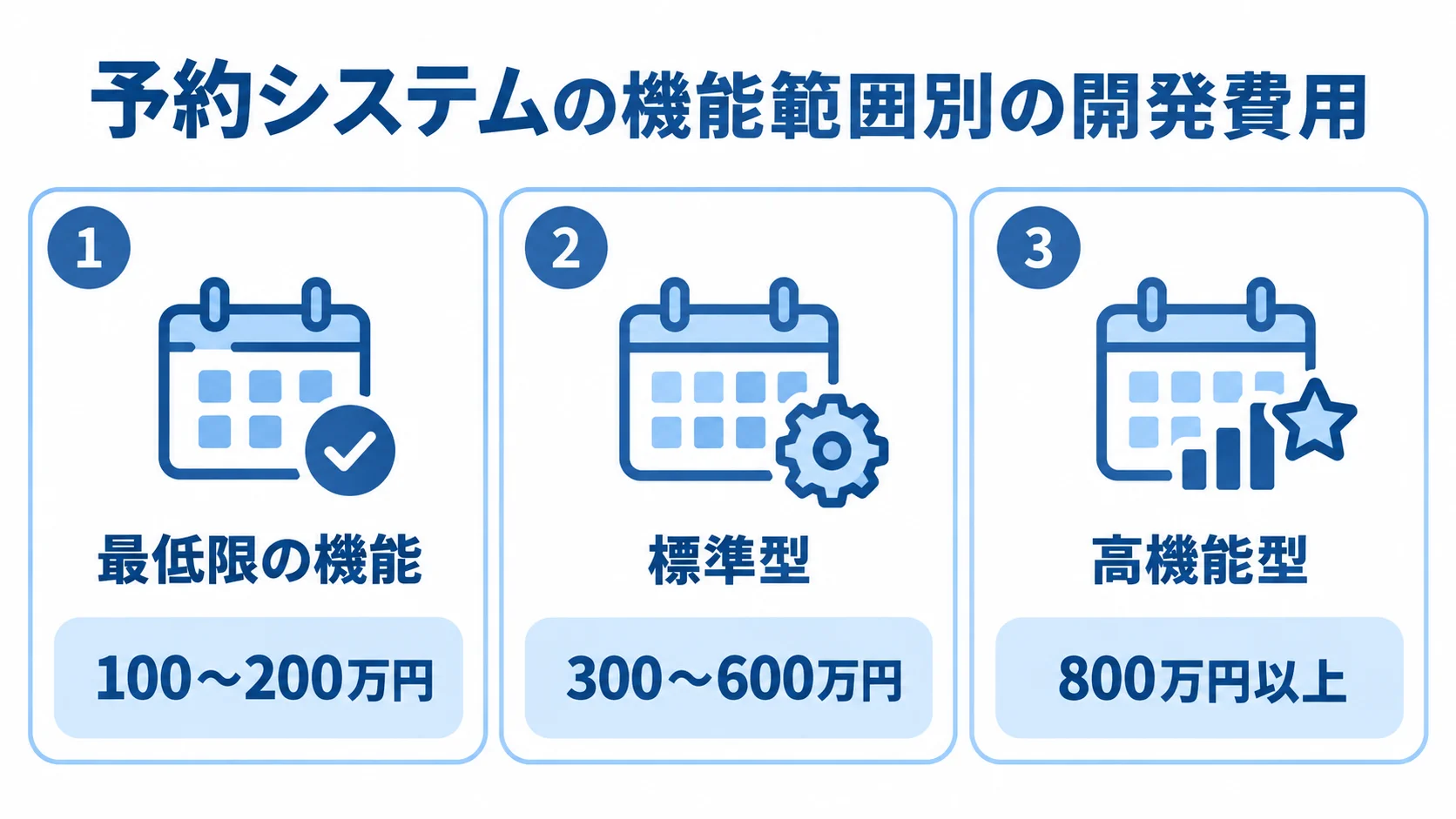 予約システムの最低限の機能、標準型、高機能型それぞれに対応する開発費用を示した3つのパネル。