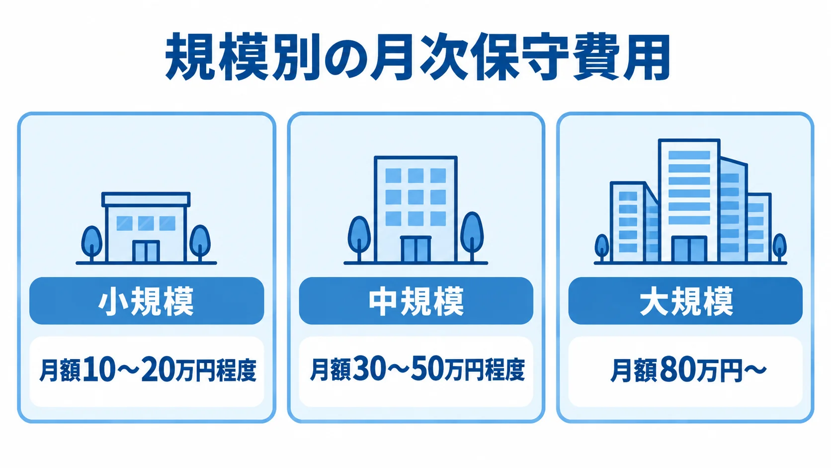 SalesForceの規模別月次保守費用 月次保守費用の目安を、小規模10〜20万円程度、中規模30〜50万円程度、大規模80万円からの3段階で示した図。