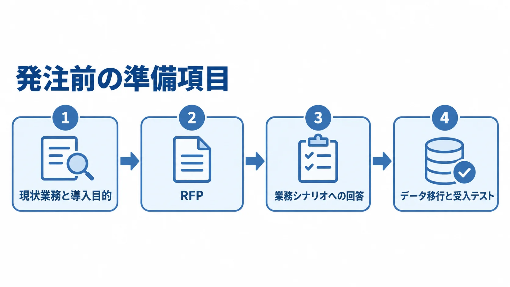 現状業務と導入目的の整理から、RFP、業務シナリオへの回答確認、データ移行と受入テストへ進む発注準備の流れ。
