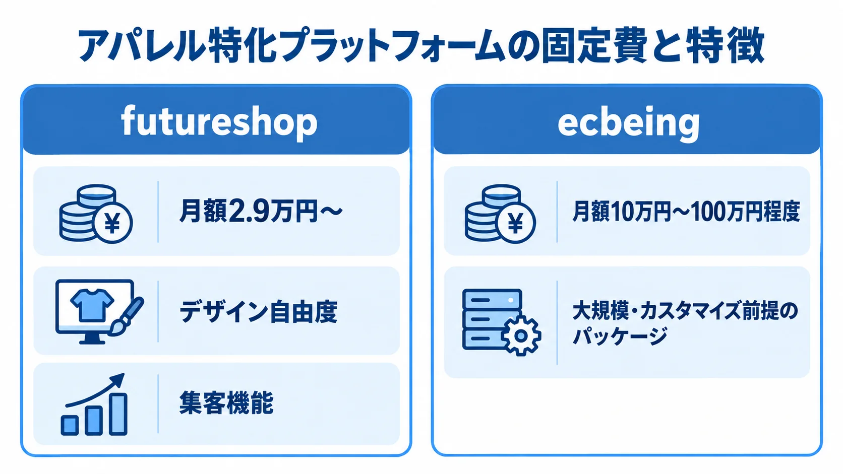 futureshopとecbeingの月額利用料と特徴の比較 futureshopとecbeingの月額利用料と本文に記載された特徴を左右で比べた図解。