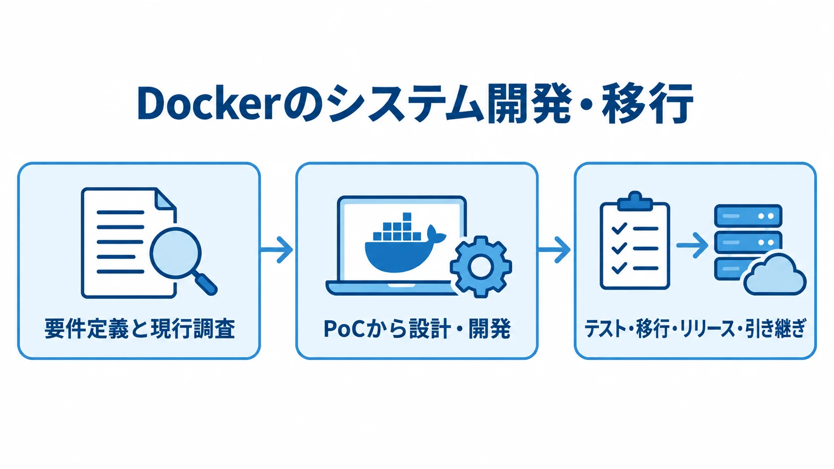 Dockerのシステム開発・移行の進め方 要件定義と現行調査からPoC、テスト・移行・リリース・引き継ぎへ進む3段階の図