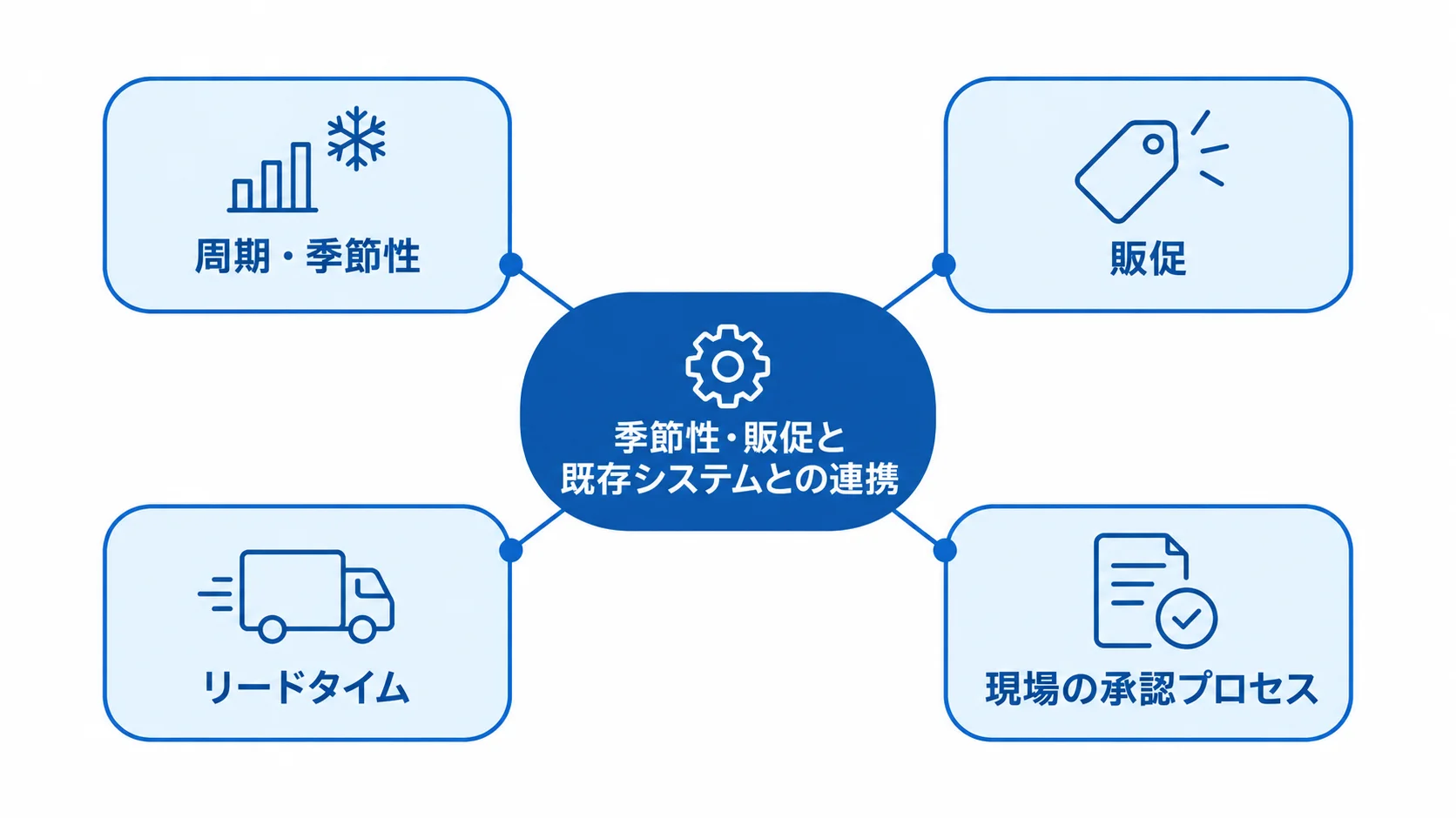 在庫最適化のスケジュールに影響する要因 在庫最適化の納期に影響する季節性・販促、リードタイム、既存システム連携、現場の承認プロセスを示す図。