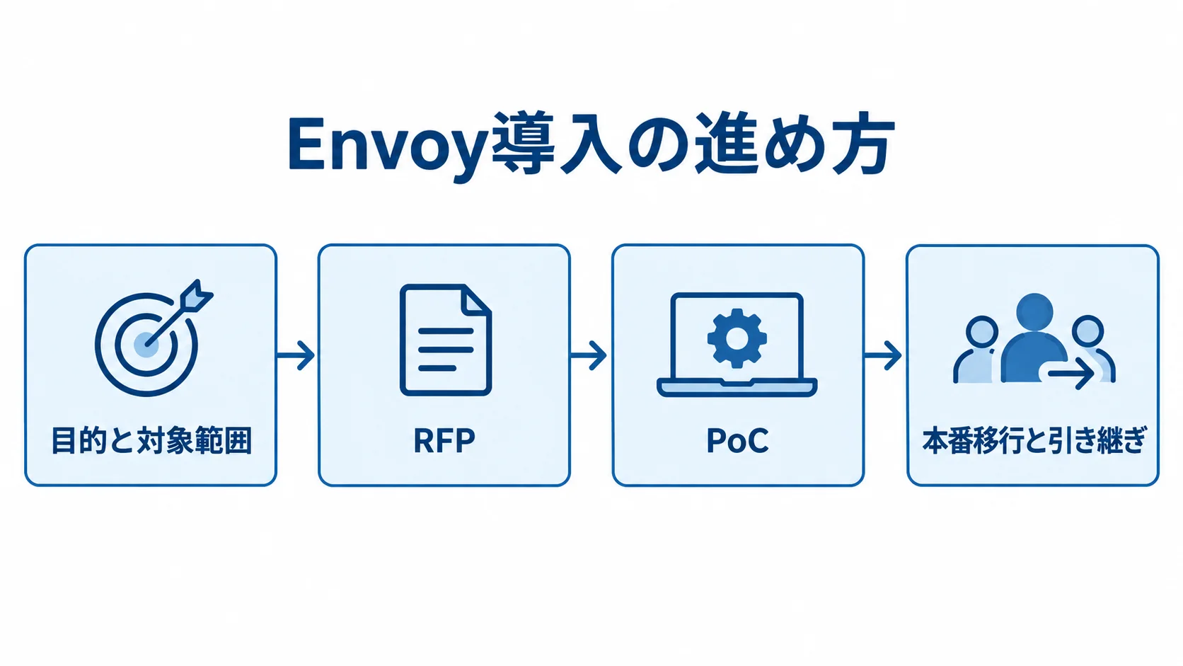 目的と対象範囲の決定、RFP、PoC、本番移行と引き継ぎの順に並ぶ図解。