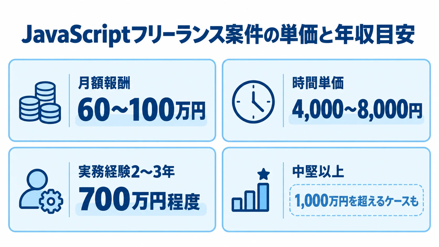 JavaScriptフリーランス案件の月額報酬、時間単価、経験年数別の年収目安を4つのパネルで示した図。
