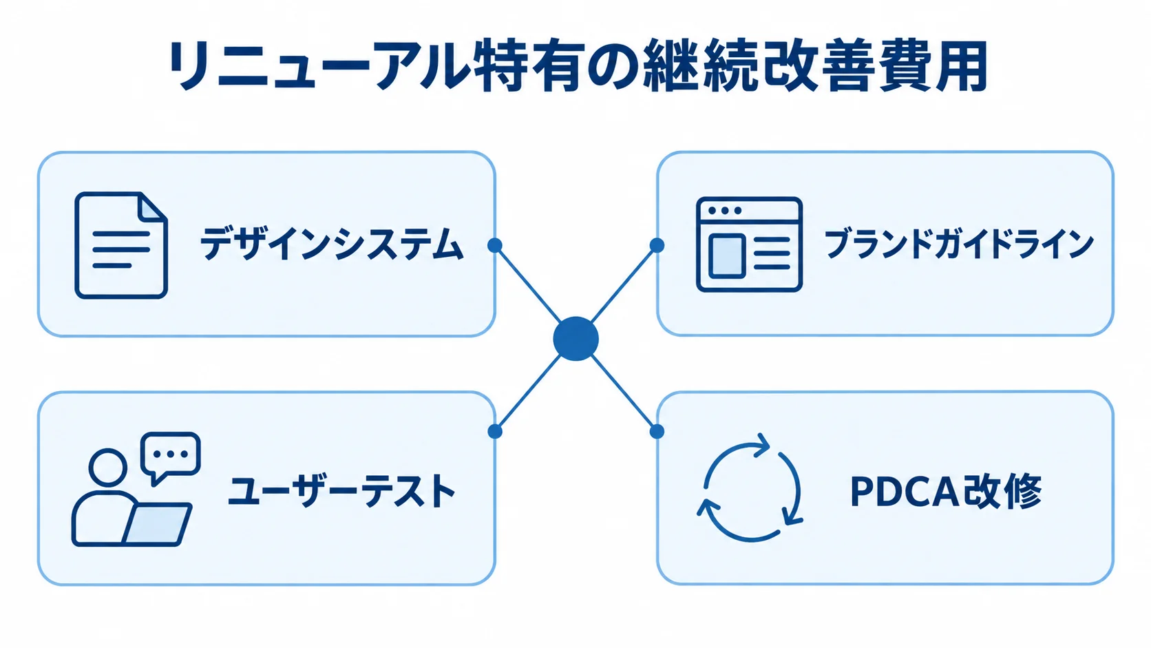 継続改善を支える費用項目の図 リニューアル特有の継続改善費用から、デザインシステム、ブランドガイドライン、ユーザーテスト、PDCA改修へつながる図。