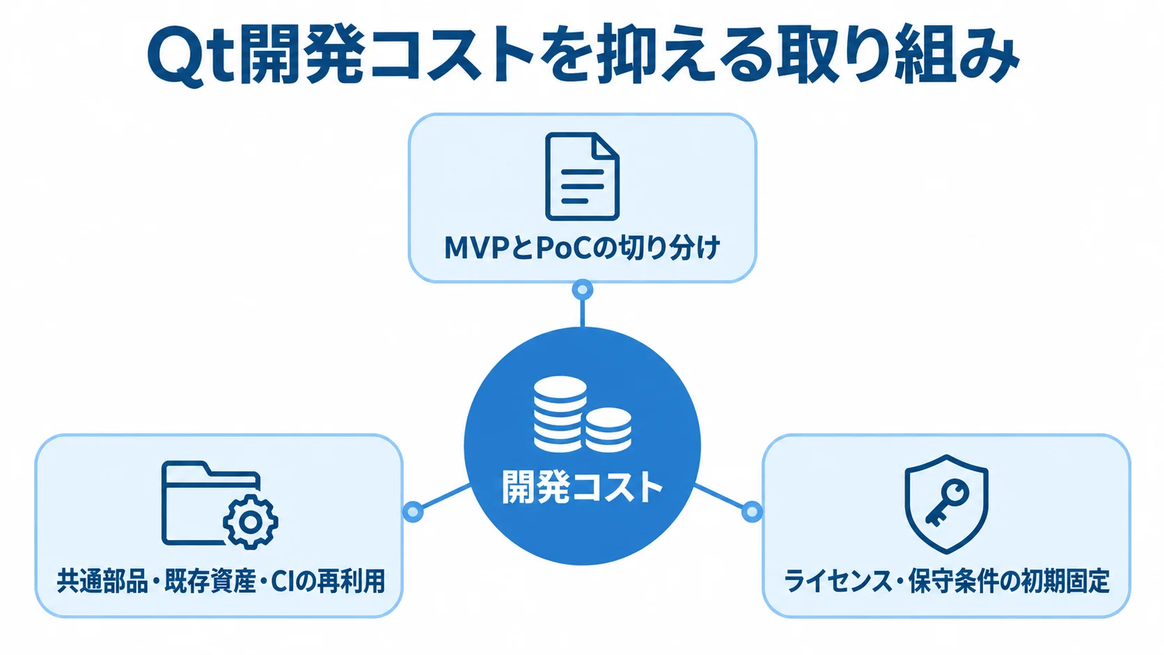 Qt開発コストを抑える3つの取り組み 開発コストを中心に、MVPとPoC、資産の再利用、ライセンスと保守条件を放射状に示す図。