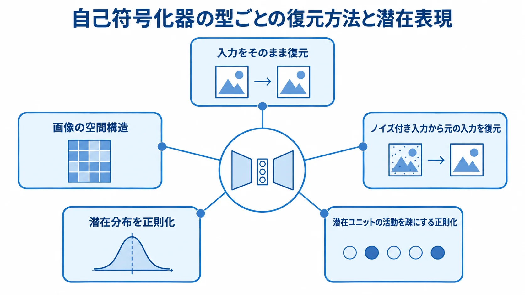自己符号化器の型を復元方法と潜在表現で整理した図 自己符号化器を中心に、入力の復元方法や潜在表現に関する5つの特徴を配置した図