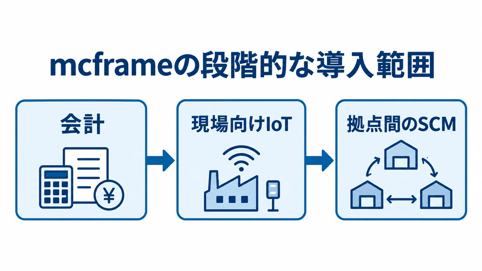 mcframe Xの段階展開イメージ mcframeの段階展開を、会計、現場向けIoT、拠点間のSCMの順に矢印でつないだ図。