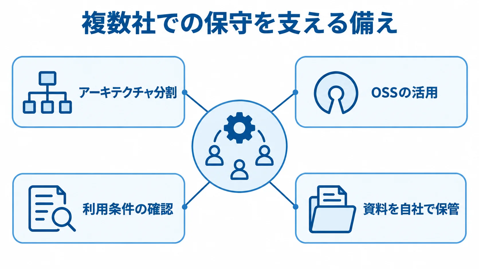 複数社での保守を支える4つの備え 複数社での保守を支える備えとして、アーキテクチャ分割、OSSの活用、利用条件の確認、資料を自社で保管することを示す図解
