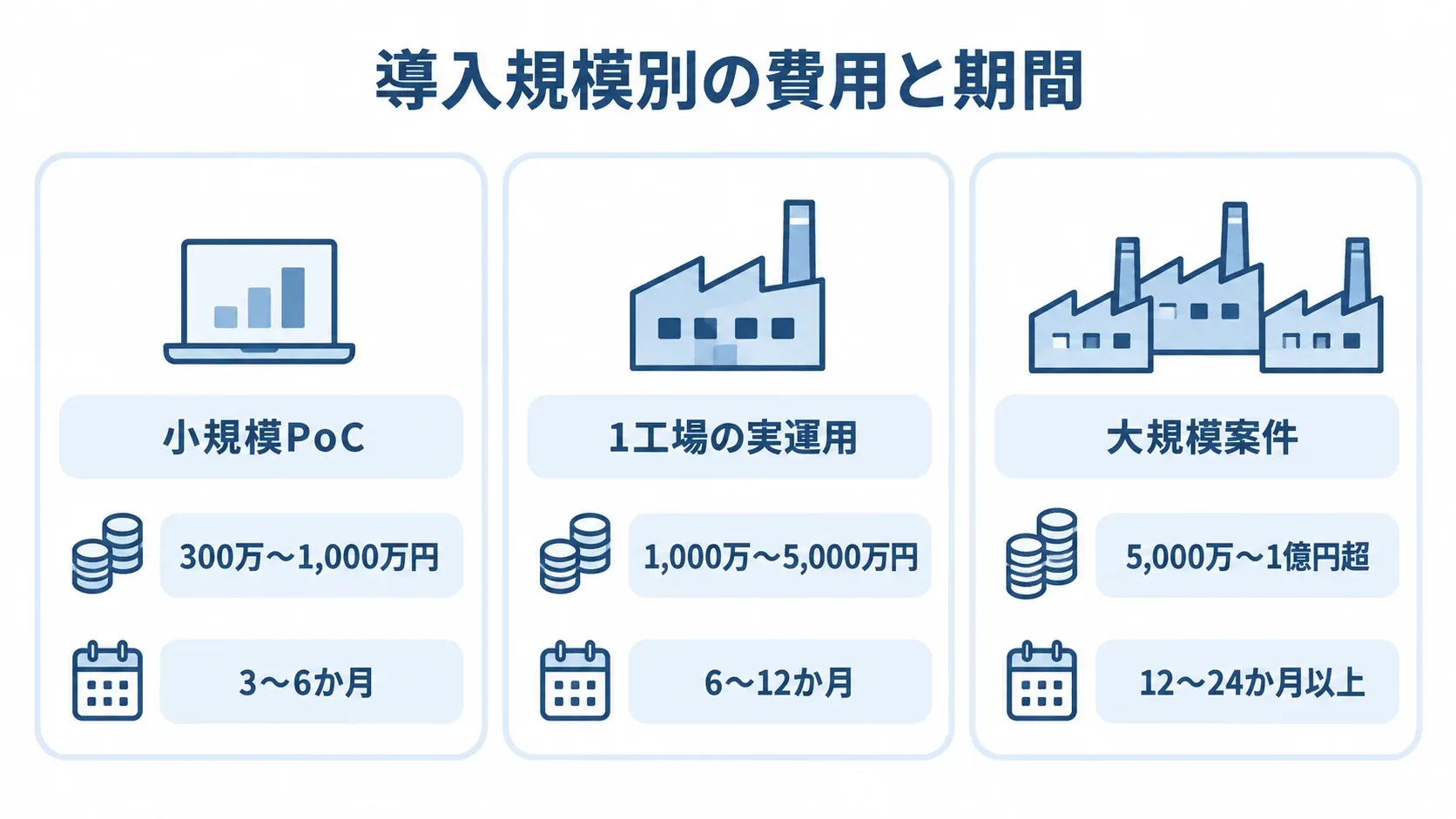 導入規模別の初期費用と期間 小規模PoC、1工場の実運用、大規模案件の初期費用と期間を並べた図。