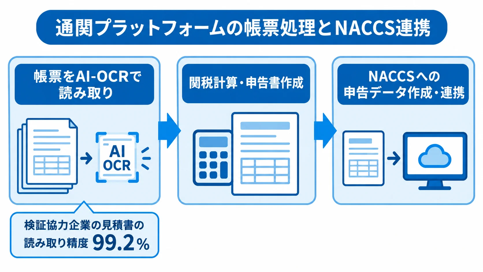 通関プラットフォームで帳票をAI-OCRで読み取り、関税計算と申告書作成を経てNACCSへの申告データ作成・連携へ進む流れを示す図。読み取り精度99.2％も記載。