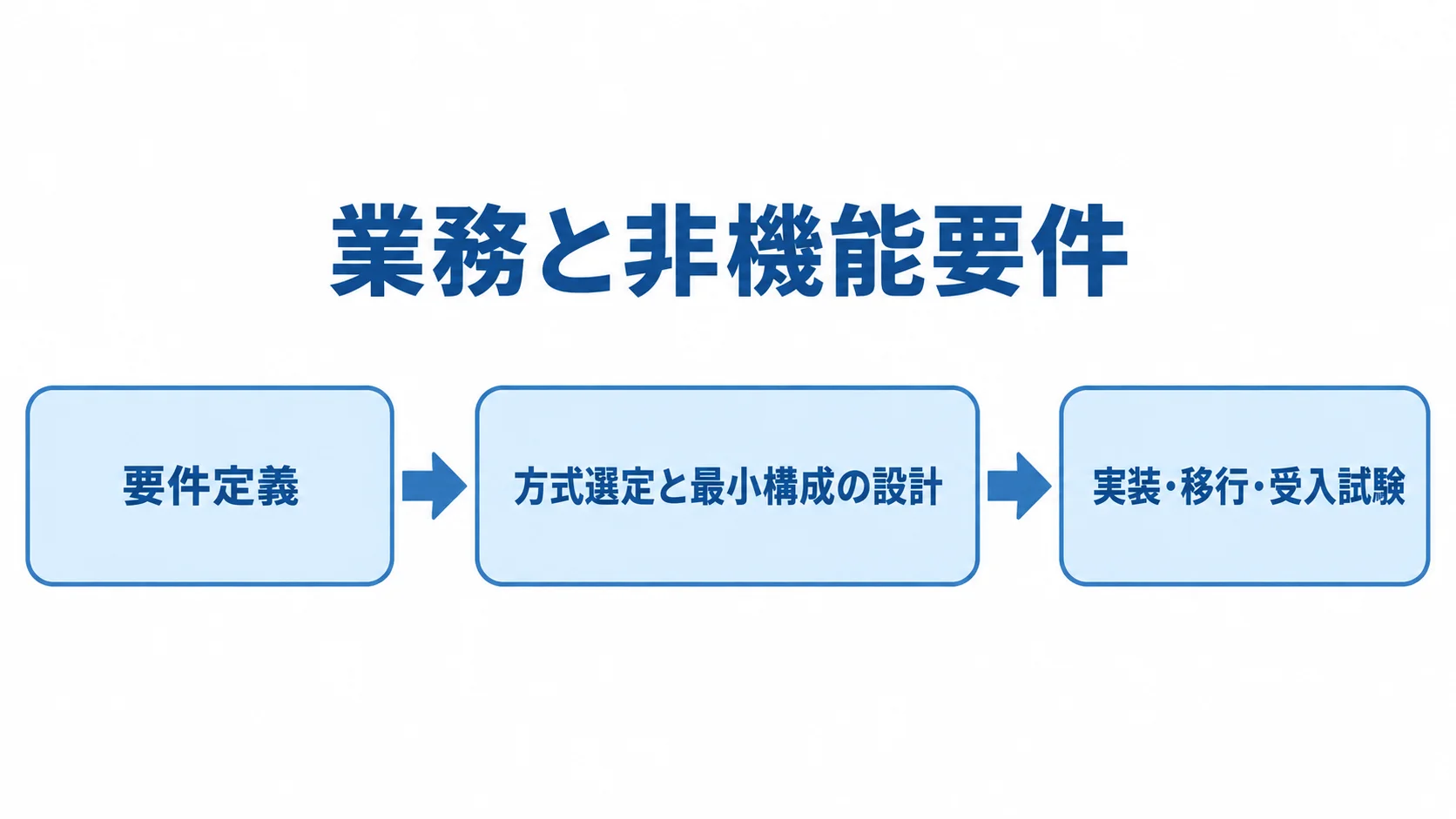 DigitalOceanのシステム開発で進める3工程 要件定義、方式選定と最小構成の設計、実装・移行・受入試験の順を示す3工程の図。