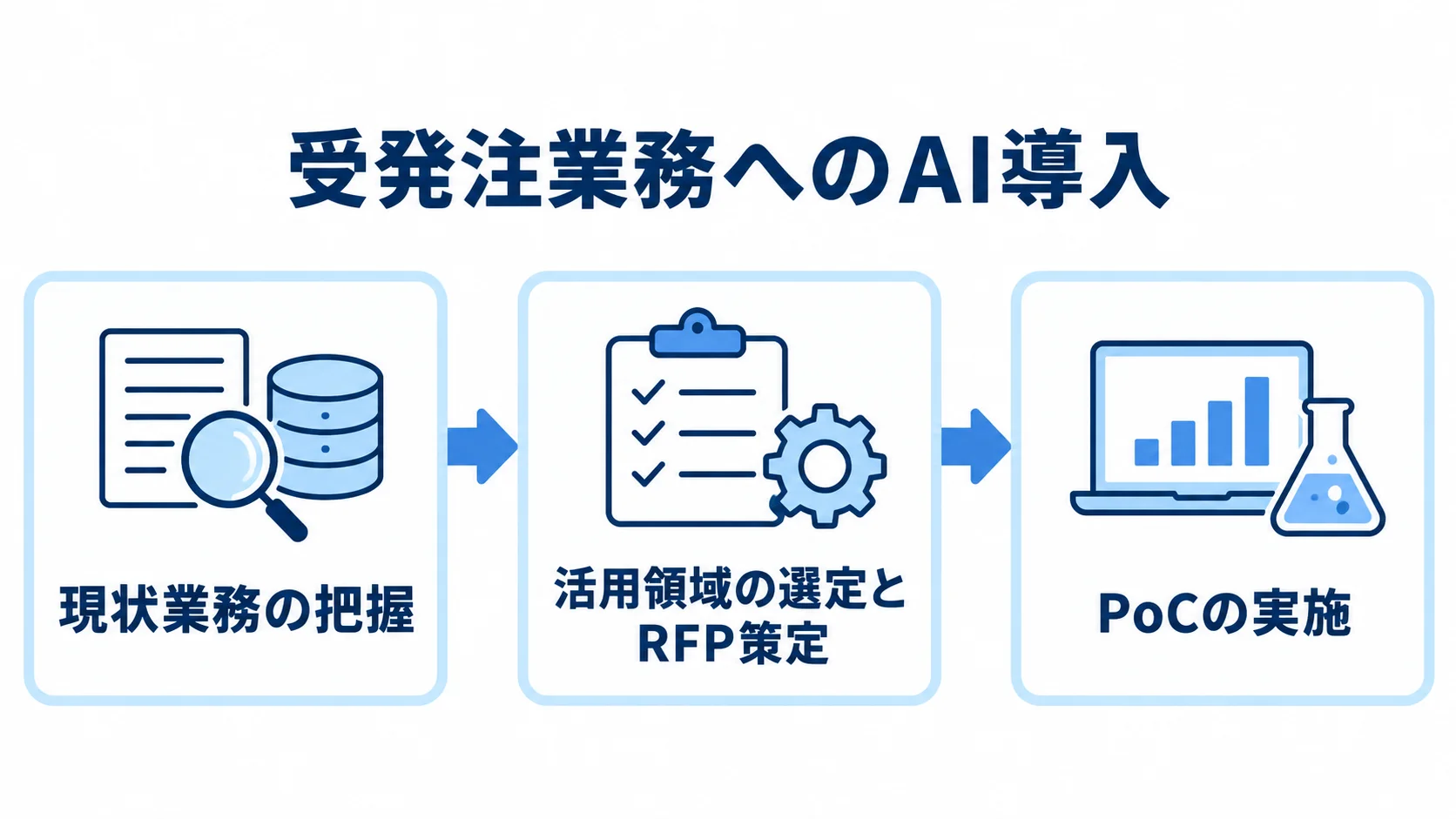 受発注AI導入の段階的な進め方 現状業務の把握から活用領域の選定、PoCの実施へ進む導入フロー図